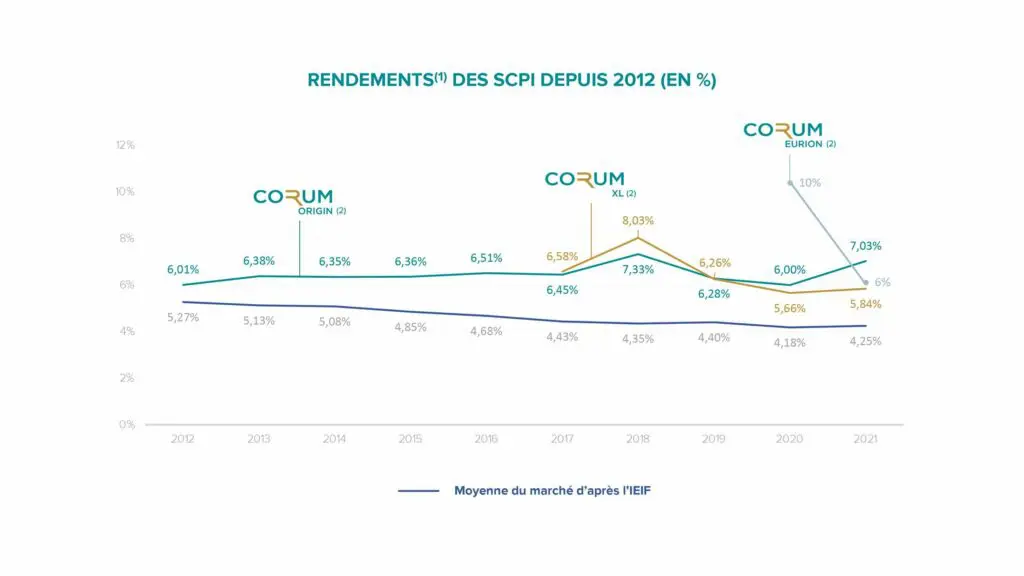 Mon avis sur les SCPI Corum Origin XL et Eurion Code bonus