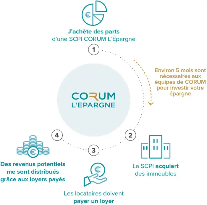 Mon avis sur les SCPI Corum Origin XL et Eurion Code bonus