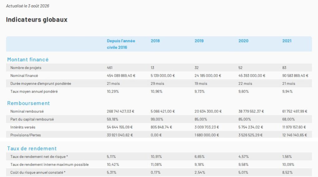 Indicateurs de performance officiels Raizers actualisés au 3 août 2026 : 461 projets, 454 M€ financés, taux de rendement net de risque 5,11 %